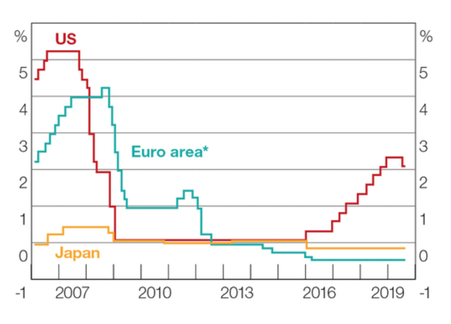 LifePath chart - international interest rates